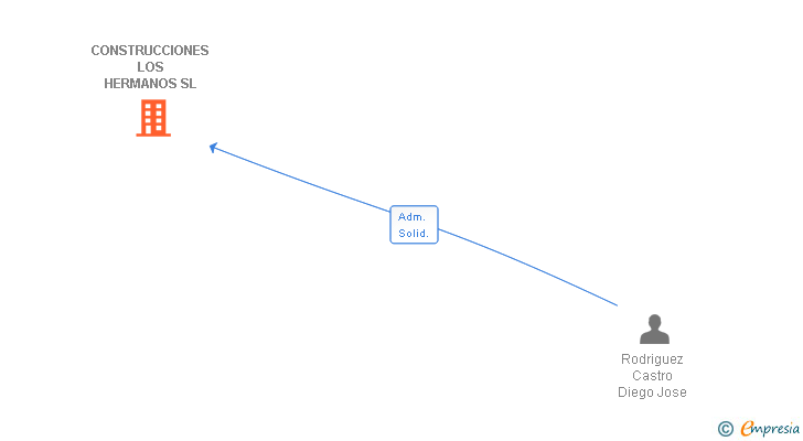 Vinculaciones societarias de CONSTRUCCIONES LOS HERMANOS SL