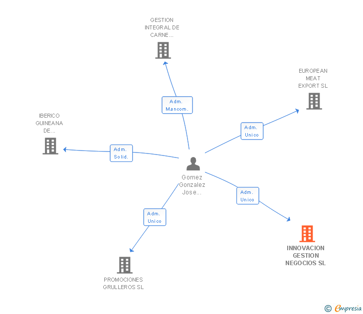 Vinculaciones societarias de INNOVACION GESTION NEGOCIOS SL