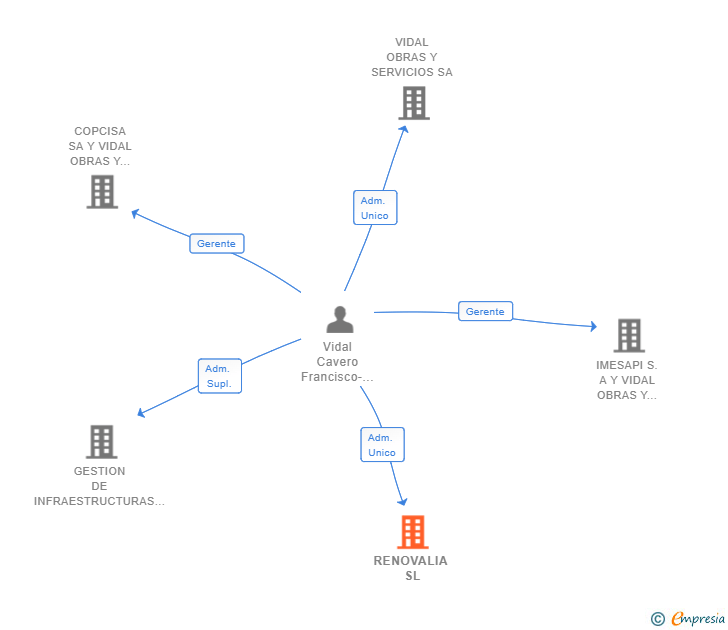 Vinculaciones societarias de RENOVALIA SL