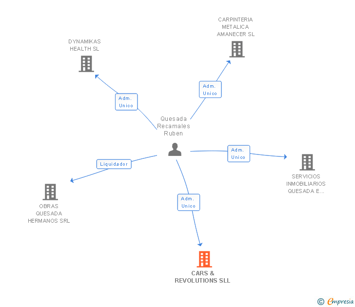 Vinculaciones societarias de CARS & REVOLUTIONS SLL
