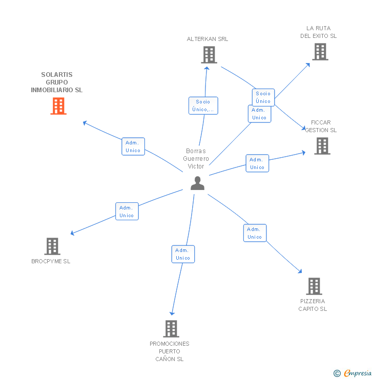 Vinculaciones societarias de SOLARTIS GRUPO INMOBILIARIO SL