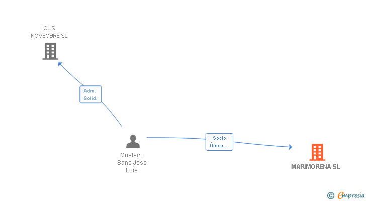 Vinculaciones societarias de MARIMORENA SL