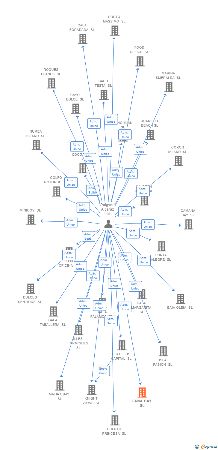 Vinculaciones societarias de CANA BAY SL