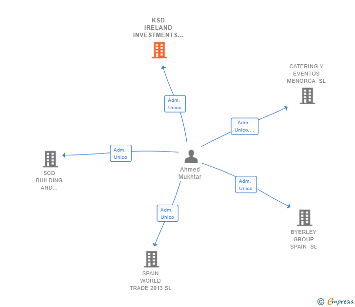 Vinculaciones societarias de KSD IRELAND INVESTMENTS SL