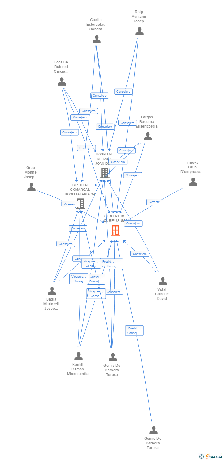 Vinculaciones societarias de CENTRE M.Q. REUS SA