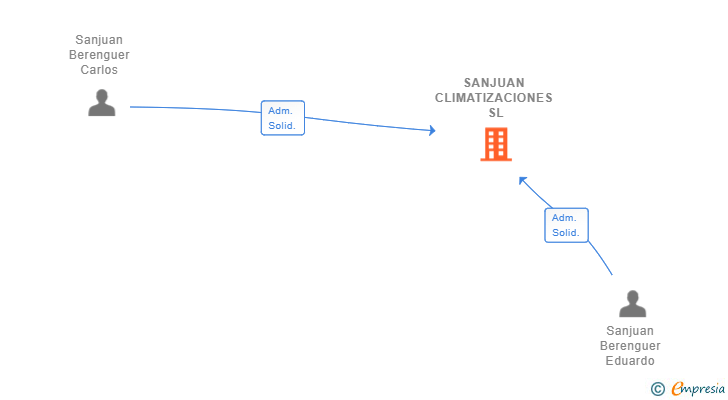 Vinculaciones societarias de SANJUAN CLIMATIZACIONES SL