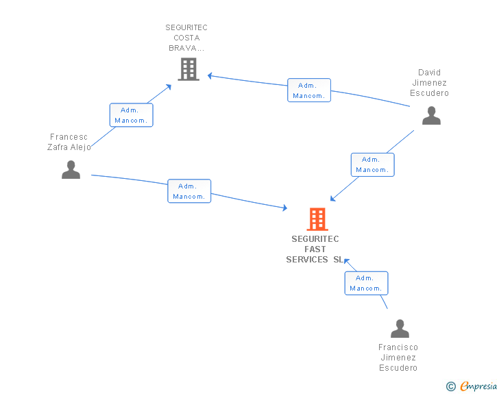 Vinculaciones societarias de SEGURITEC FAST SERVICES SL