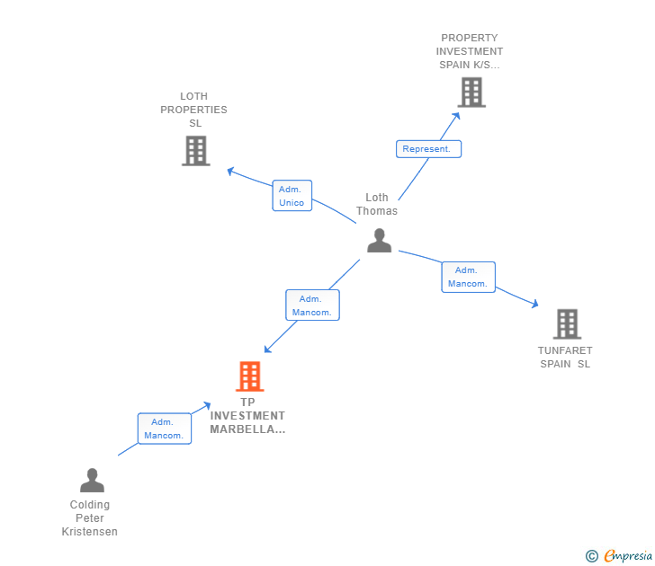 Vinculaciones societarias de TP INVESTMENT MARBELLA SL