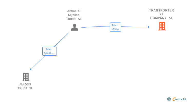 Vinculaciones societarias de TRANSPORTER 77 COMPANY SL