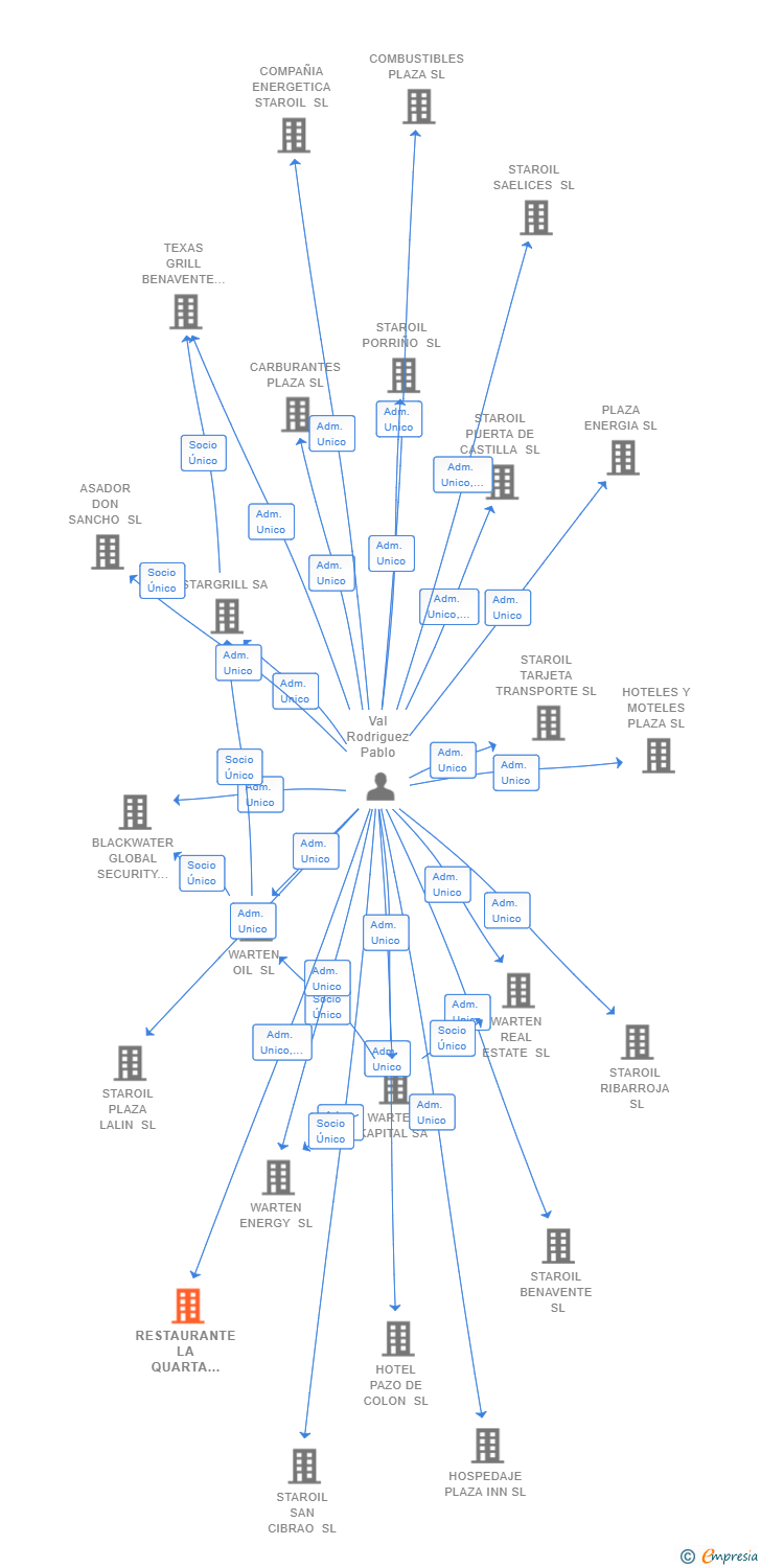 Vinculaciones societarias de RESTAURANTE LA QUARTA TORRE SL