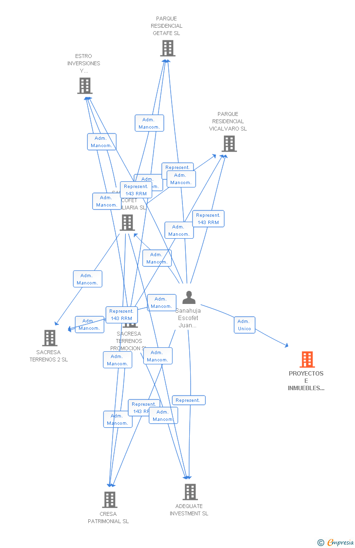Vinculaciones societarias de PROYECTOS E INMUEBLES DE GALICIA SL