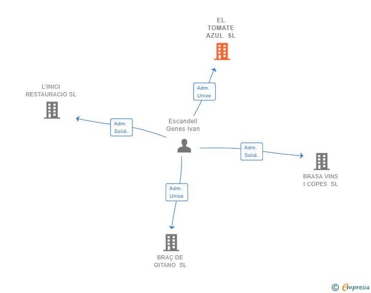 Vinculaciones societarias de EL TOMATE AZUL SL
