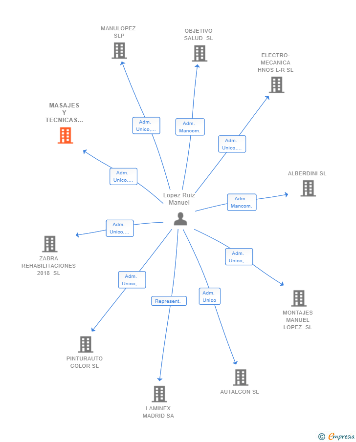 Vinculaciones societarias de MASAJES Y TECNICAS ORIENTALES HERMOSILLA SL