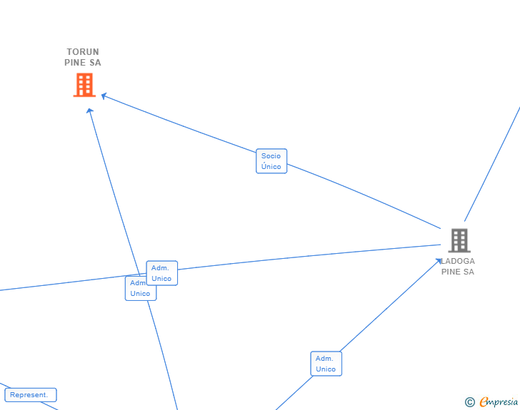 Vinculaciones societarias de TORUN PINE SA