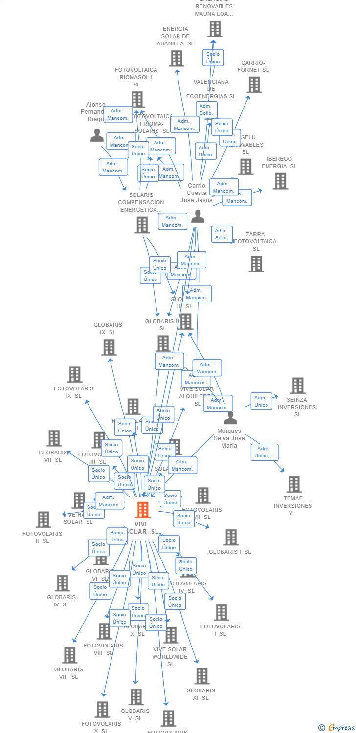 Vinculaciones societarias de VIVE SOLAR SL