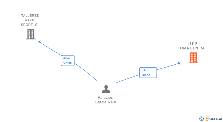 Vinculaciones societarias de ITPP DIARGEN SL