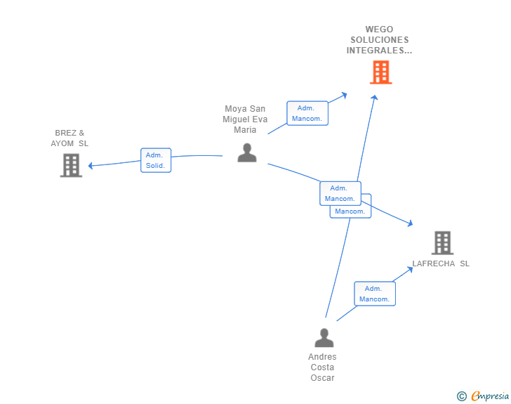 Vinculaciones societarias de WEGO SOLUCIONES INTEGRALES AD HOC SL