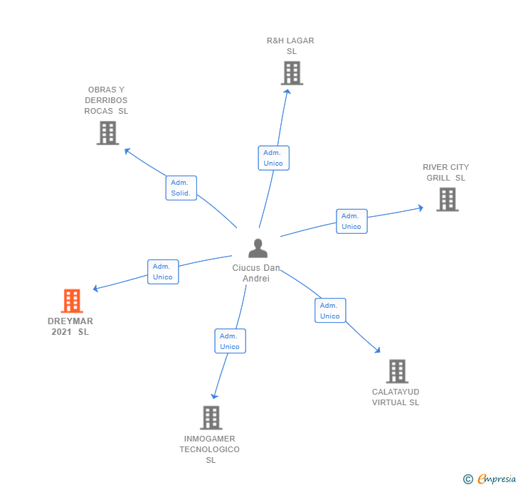 Vinculaciones societarias de DREYMAR 2021 SL