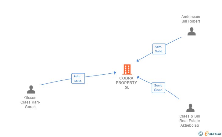 Vinculaciones societarias de COBRA PROPERTY SL