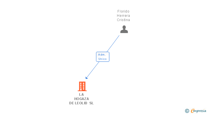 Vinculaciones societarias de LA HOGAZA DE LEOLIB SL