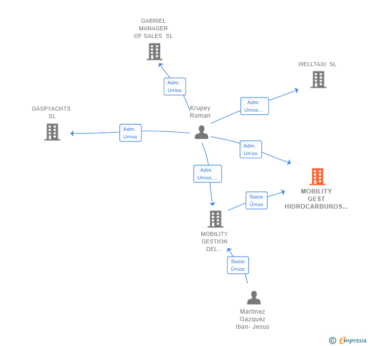 Vinculaciones societarias de MOBILITY GEST HIDROCARBUROS SL