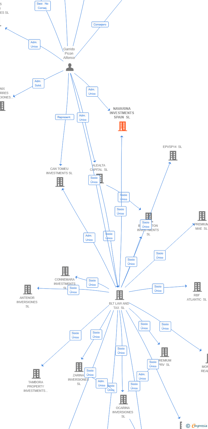 Vinculaciones societarias de NAVARINA INVESTMENTS SPAIN SL