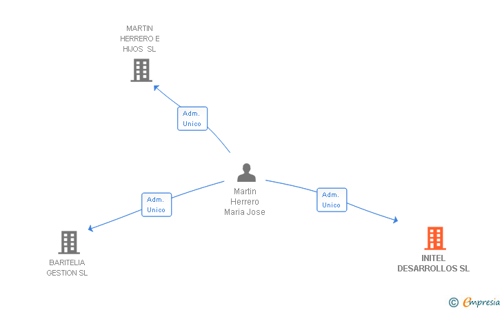 Vinculaciones societarias de INITEL DESARROLLOS SL