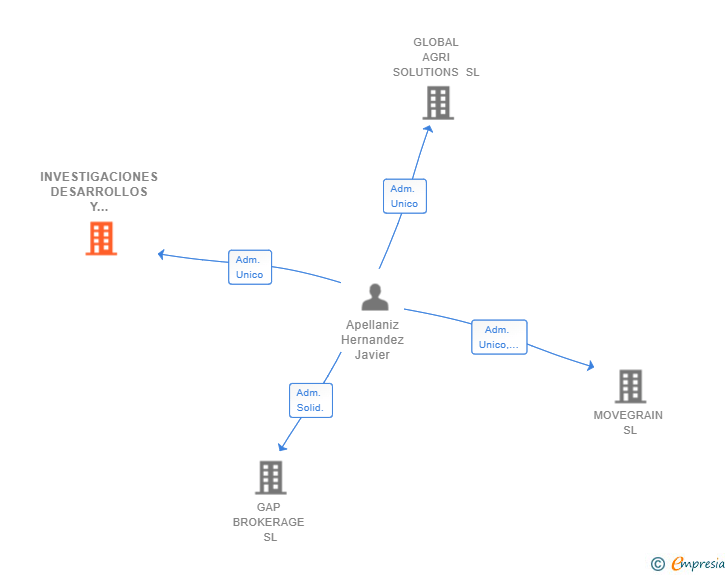 Vinculaciones societarias de INVESTIGACIONES DESARROLLOS Y ESTUDIOS DE ZARAGOZA SL