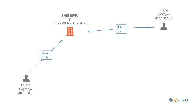 Vinculaciones societarias de INGENIERIA Y TELECOMUNICACIONES ADDITELECOM SL