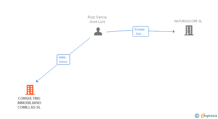 Vinculaciones societarias de CONSULTING INMOBILIARIO COMILLAS SL