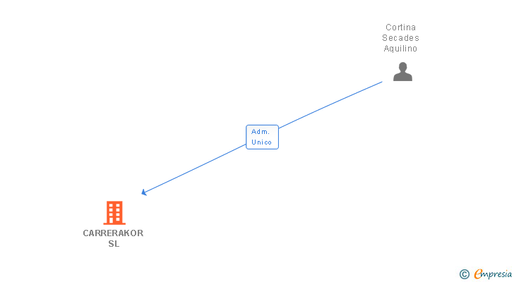 Vinculaciones societarias de CARRERAKOR SL