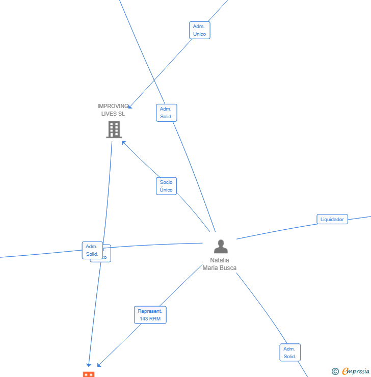 Vinculaciones societarias de MAC SANT CUGAT SL