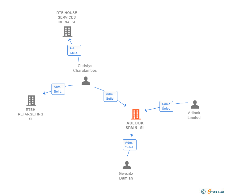 Vinculaciones societarias de ADLOOK SPAIN SL
