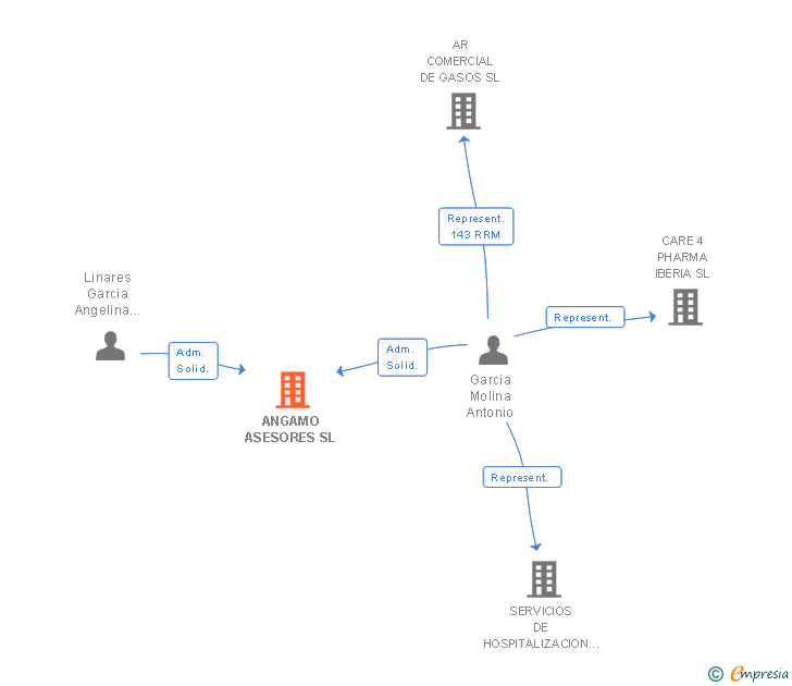 Vinculaciones societarias de ANGAMO ASESORES SL