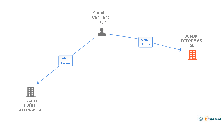 Vinculaciones societarias de JORBAI REFORMAS SL
