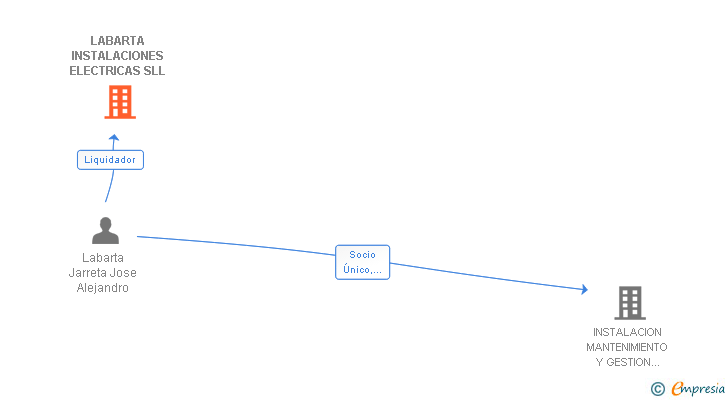 Vinculaciones societarias de LABARTA INSTALACIONES ELECTRICAS SLL
