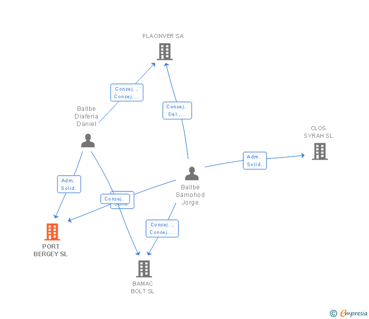 Vinculaciones societarias de PORT BERGEY SL