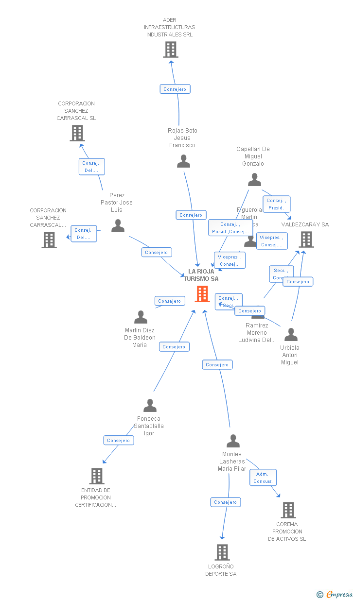 Vinculaciones societarias de LA RIOJA TURISMO SA