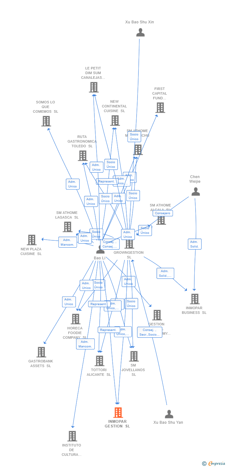 Vinculaciones societarias de INMOPAR GESTION SL