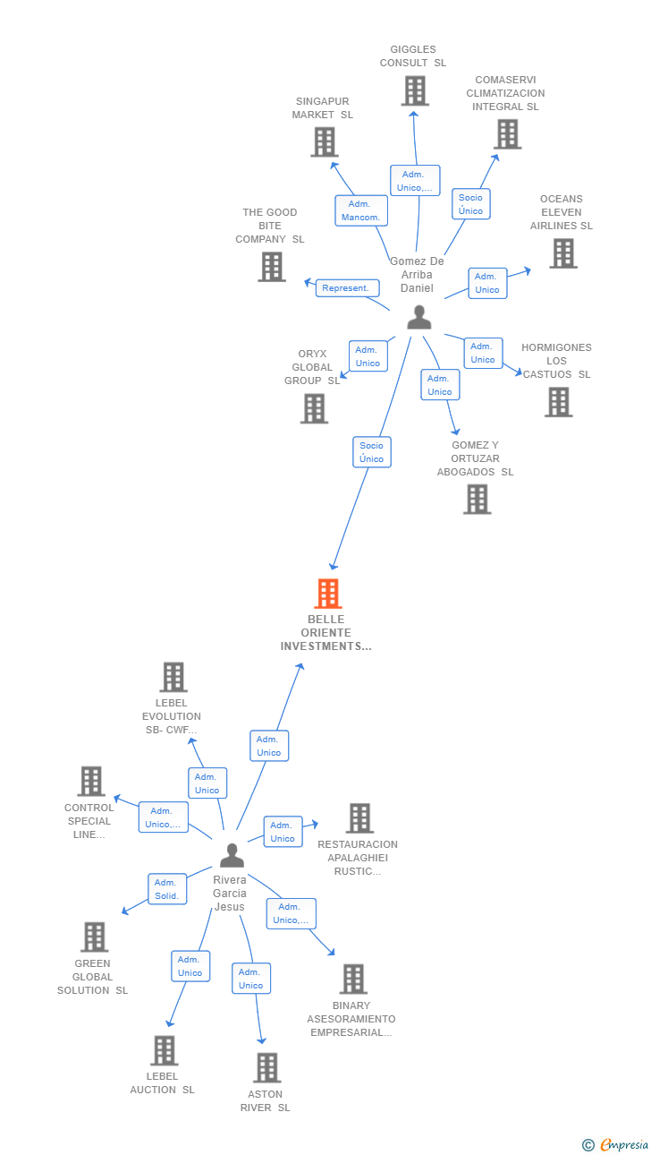 Vinculaciones societarias de BELLE ORIENTE INVESTMENTS SL