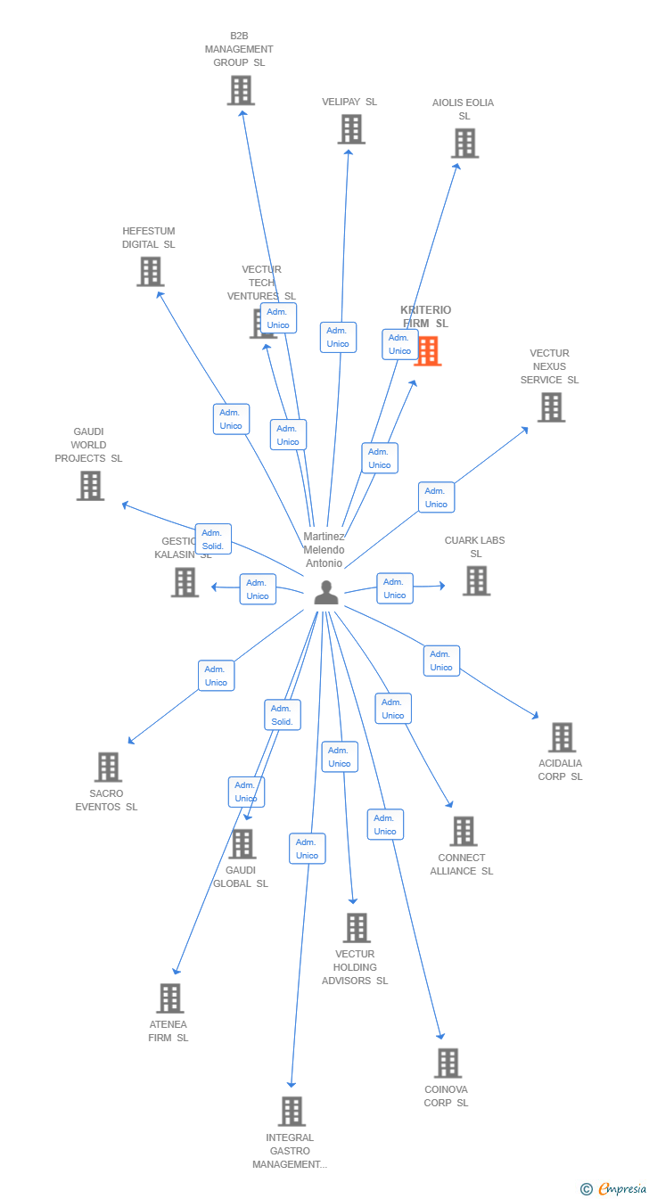 Vinculaciones societarias de KRITERIO FIRM SL