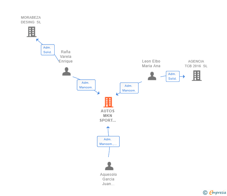 Vinculaciones societarias de AUTOS MKN SPORT GROUP 2020 SL