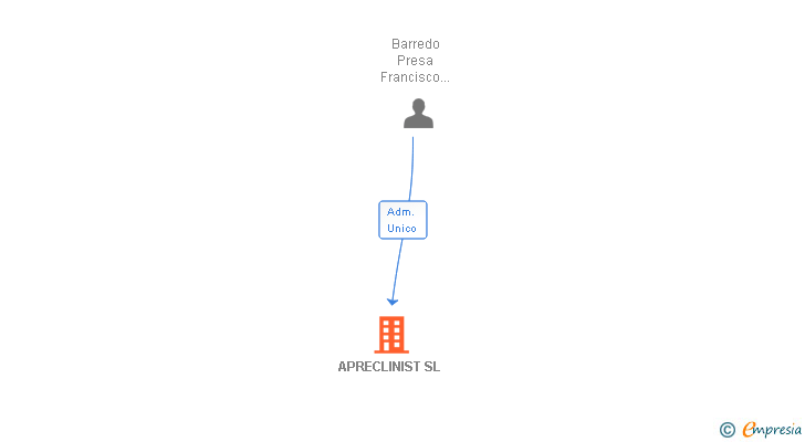 Vinculaciones societarias de APRECLINIST SL