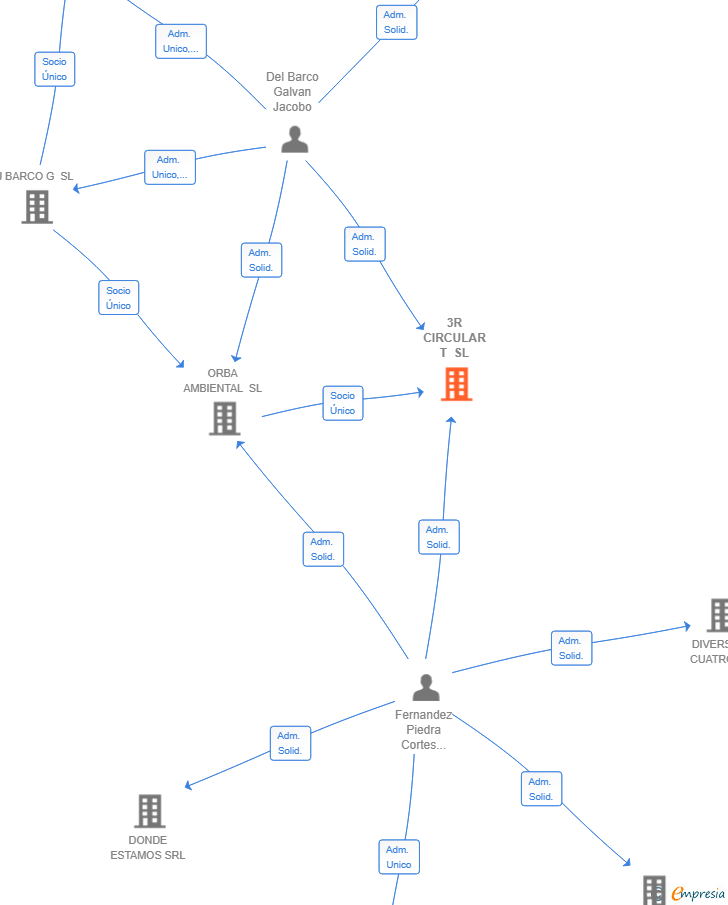 Vinculaciones societarias de 3R CIRCULAR T SL