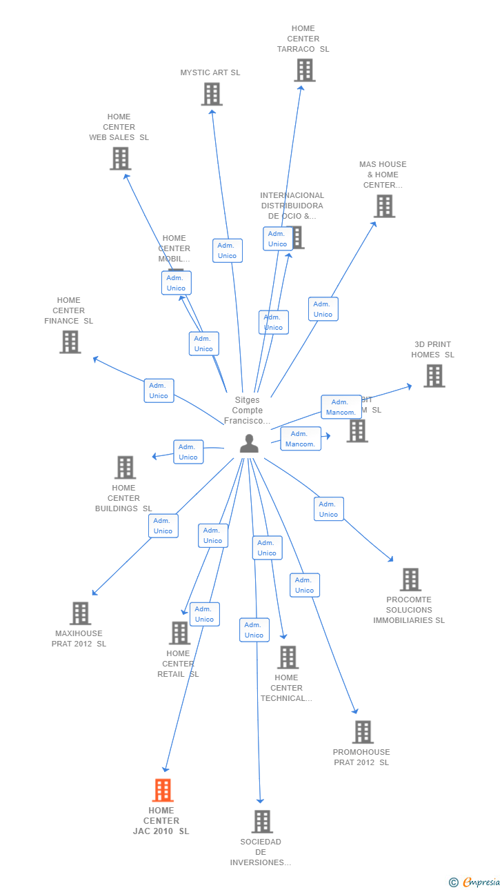 Vinculaciones societarias de HOME CENTER JAC 2010 SL