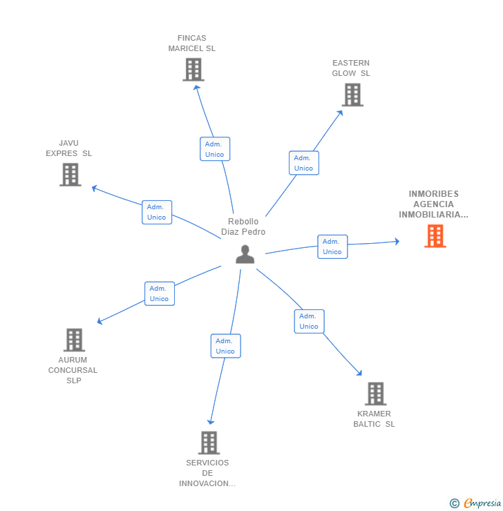 Vinculaciones societarias de INMORIBES AGENCIA INMOBILIARIA SL