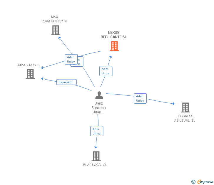 Vinculaciones societarias de NEXUS REPLICANTE SL