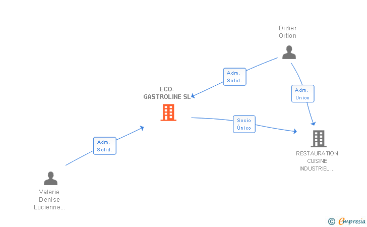 Vinculaciones societarias de ECO-GASTROLINE SL