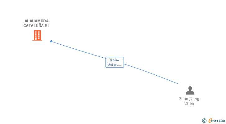 Vinculaciones societarias de ALAHAMBRA CATALUÑA SL
