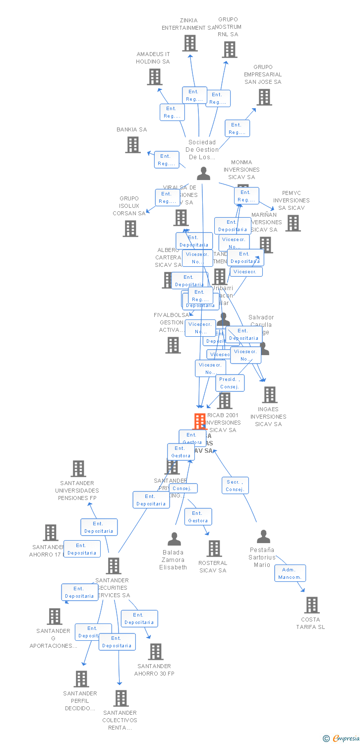 Vinculaciones societarias de ROMERSA INVERSIONES SICAV SA